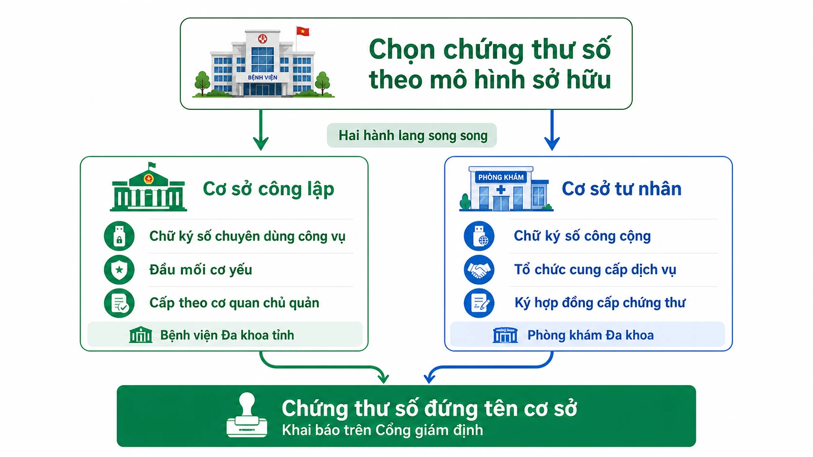 Hai loại chứng thư số ký số file XML BHYT