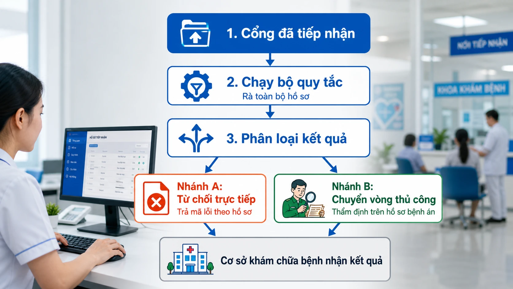 Sơ đồ hai nhánh kết quả giám định điện tử BHYT