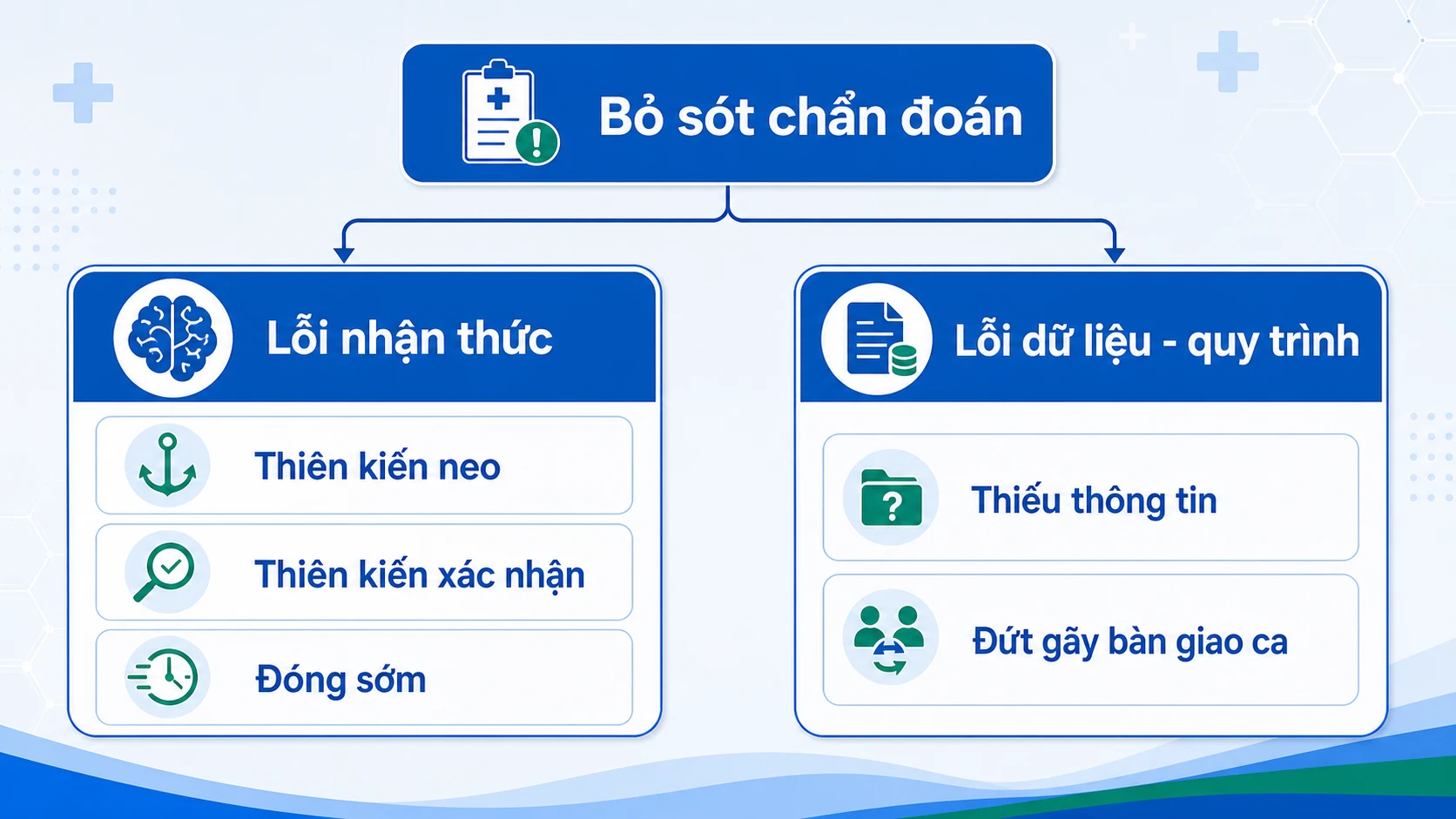 Sơ đồ hai nhóm nguyên nhân bỏ sót chẩn đoán