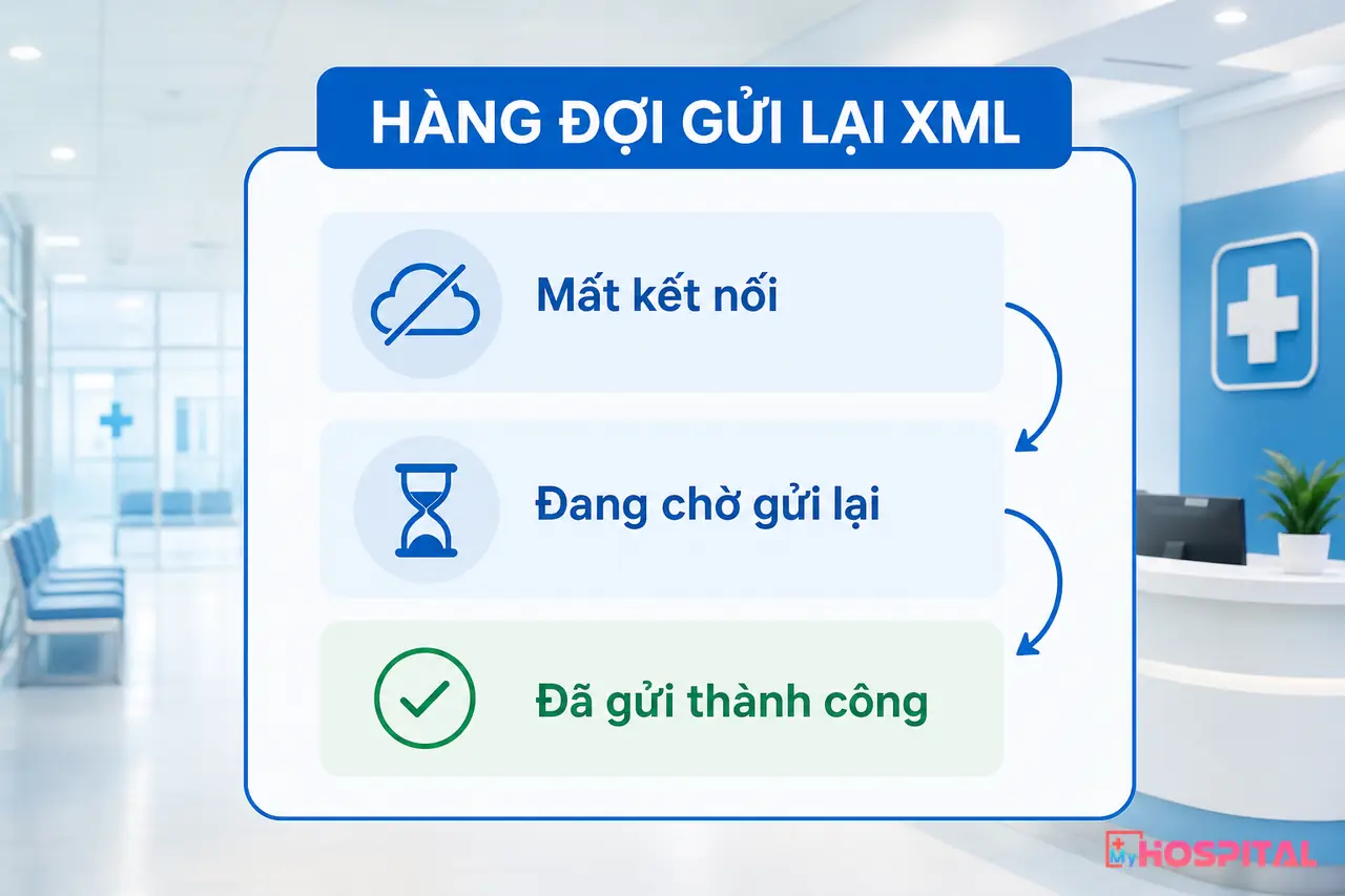 Bảng trạng thái hàng đợi gửi lại XML trên phần mềm HIS