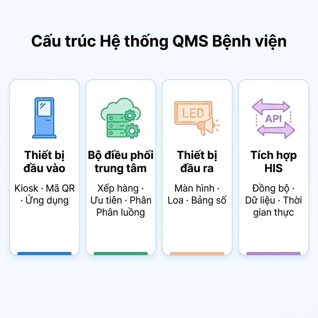 Sơ đồ bốn thành phần cấu trúc hệ thống QMS bệnh viện: thiết bị đầu vào, bộ điều phối trung tâm, thiết bị đầu ra và lớp tích hợp HIS