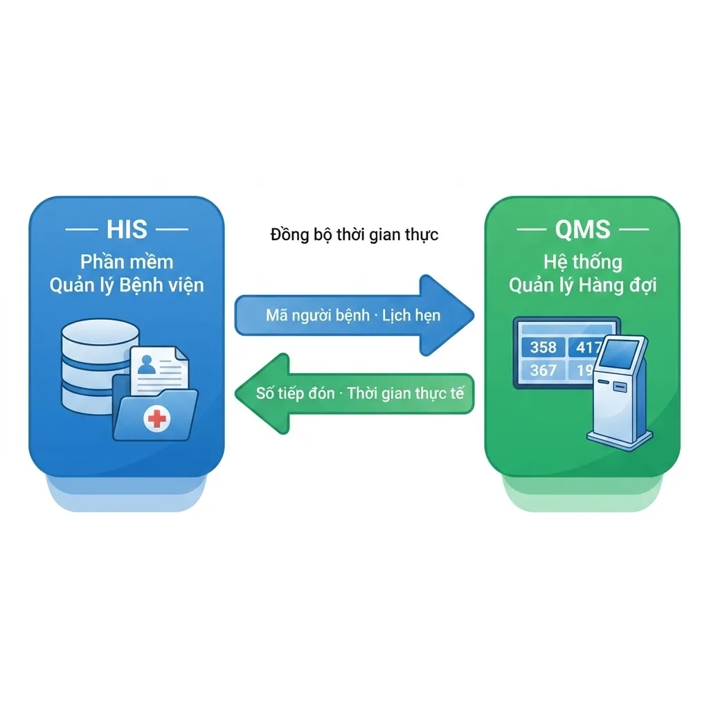 Sơ đồ tích hợp dữ liệu hai chiều giữa hệ thống QMS và phần mềm HIS bệnh viện: HIS truyền mã người bệnh và lịch hẹn, QMS trả về số tiếp đón và thời gian tiếp đón thực tế