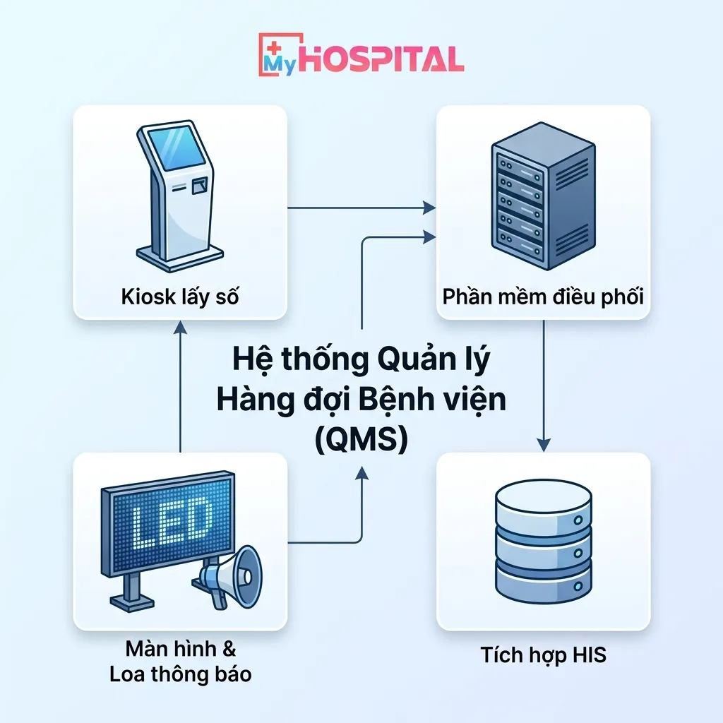 Hệ thống quản lý hàng đợi bệnh viện (QMS): Cấu trúc và cách vận hành