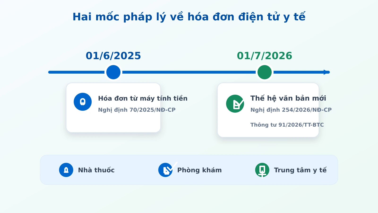 Mốc thời gian hiệu lực hóa đơn điện tử y tế từ ngày 01/06/2025 với cơ sở y tế bán lẻ trực tiếp