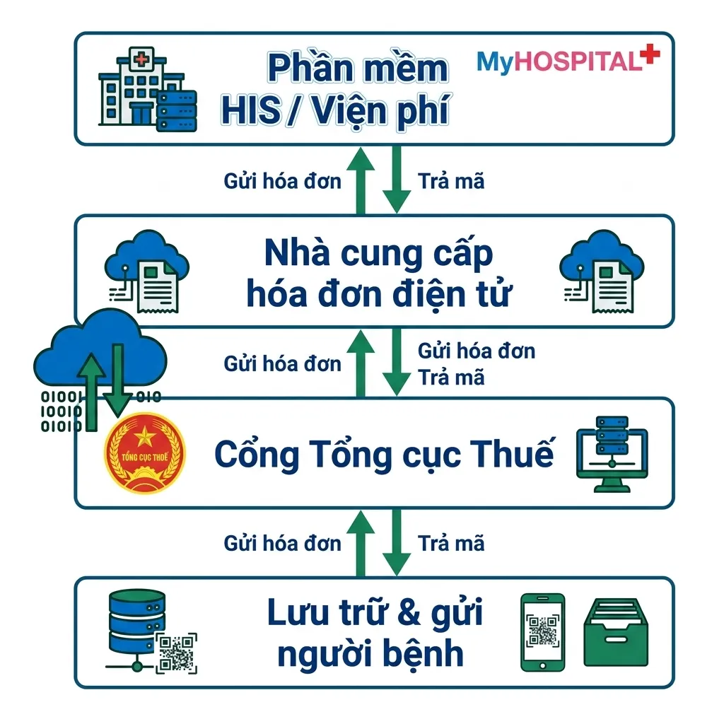 Luồng tích hợp hóa đơn điện tử y tế giữa HIS, nhà cung cấp và Cổng Tổng cục Thuế