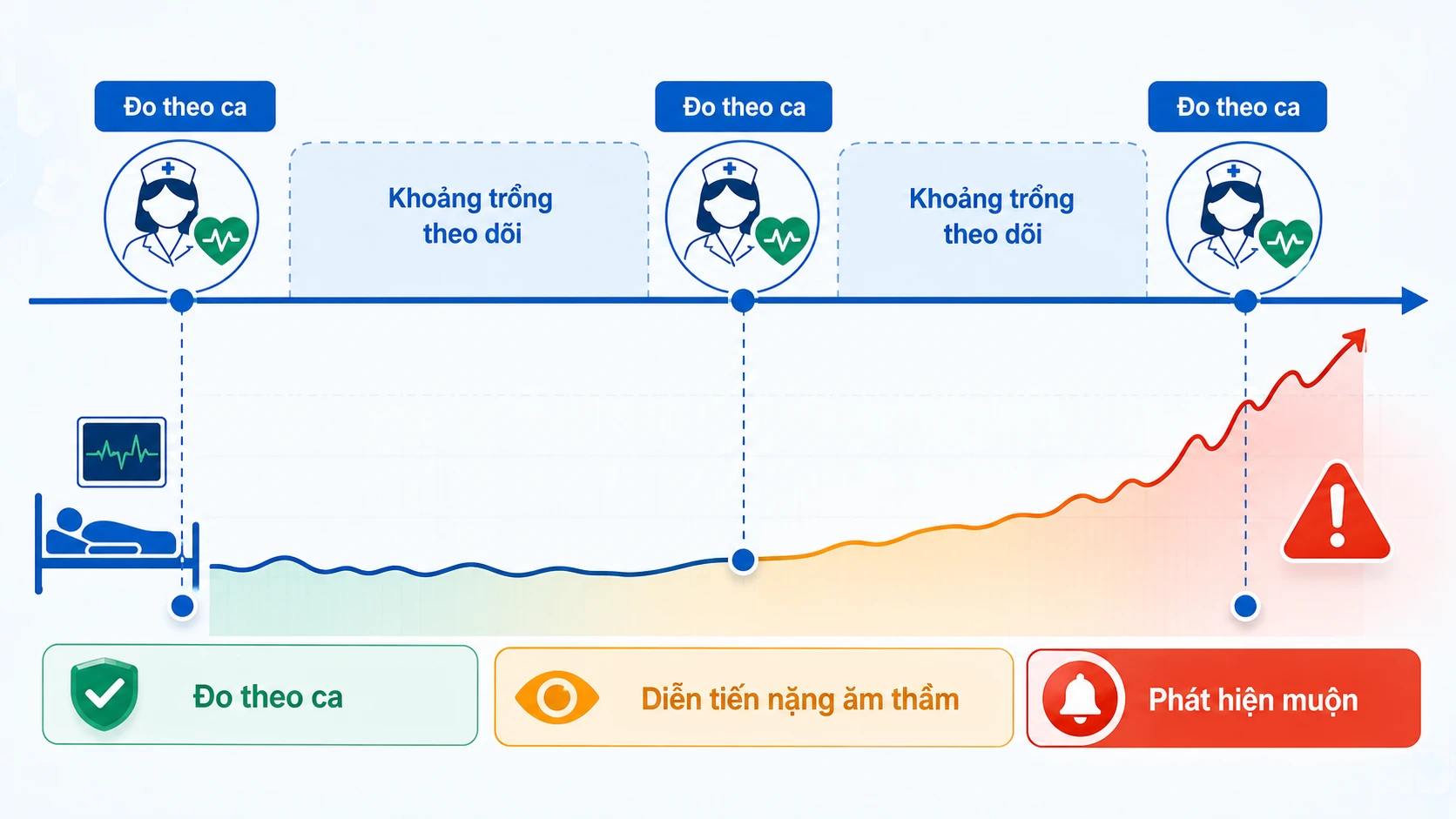 Khoảng trống theo dõi sinh tồn khiến ca diễn tiến nặng bị phát hiện muộn