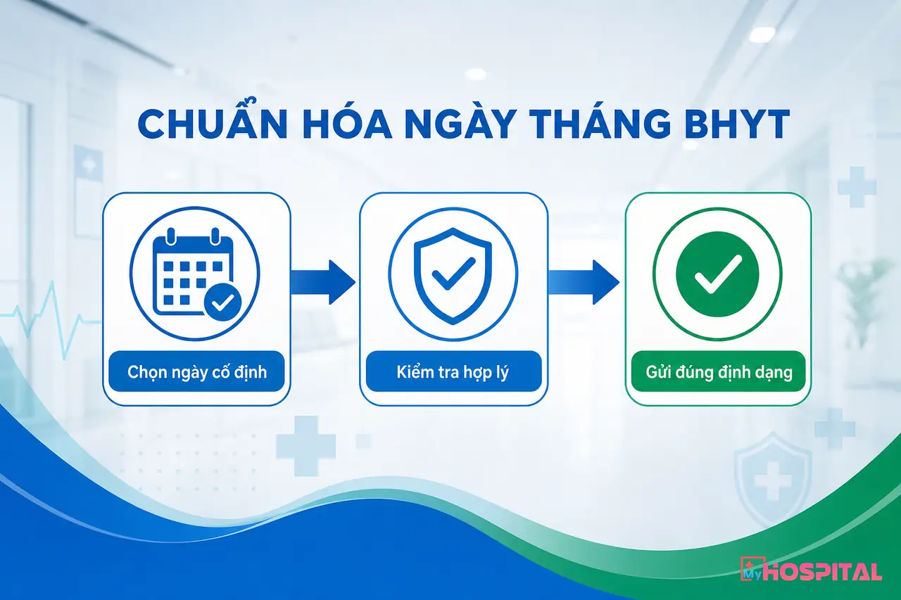 Sơ đồ chuẩn hóa dữ liệu ngày tháng thẻ BHYT từ điểm nhập liệu tới Cổng giám định