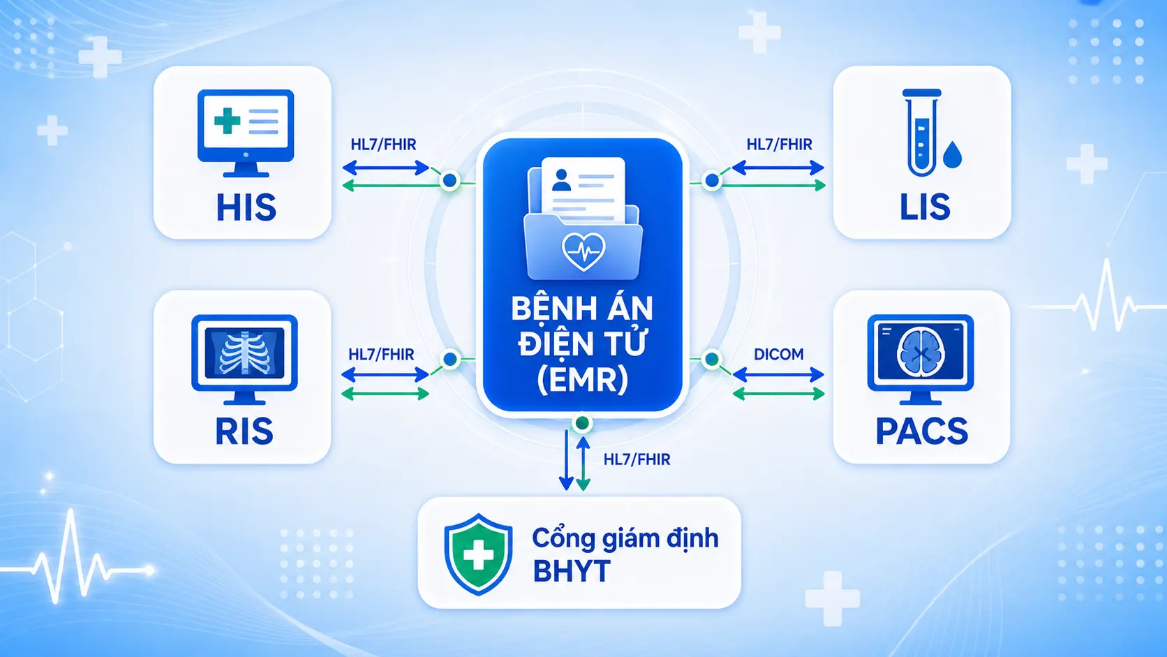 Sơ đồ liên thông bệnh án điện tử với HIS LIS RIS PACS BHYT