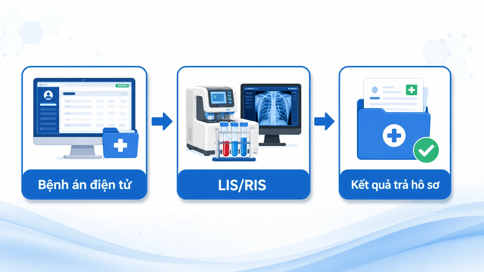 Chỉ định cận lâm sàng liên thông tự động tới LIS RIS từ bệnh án điện tử