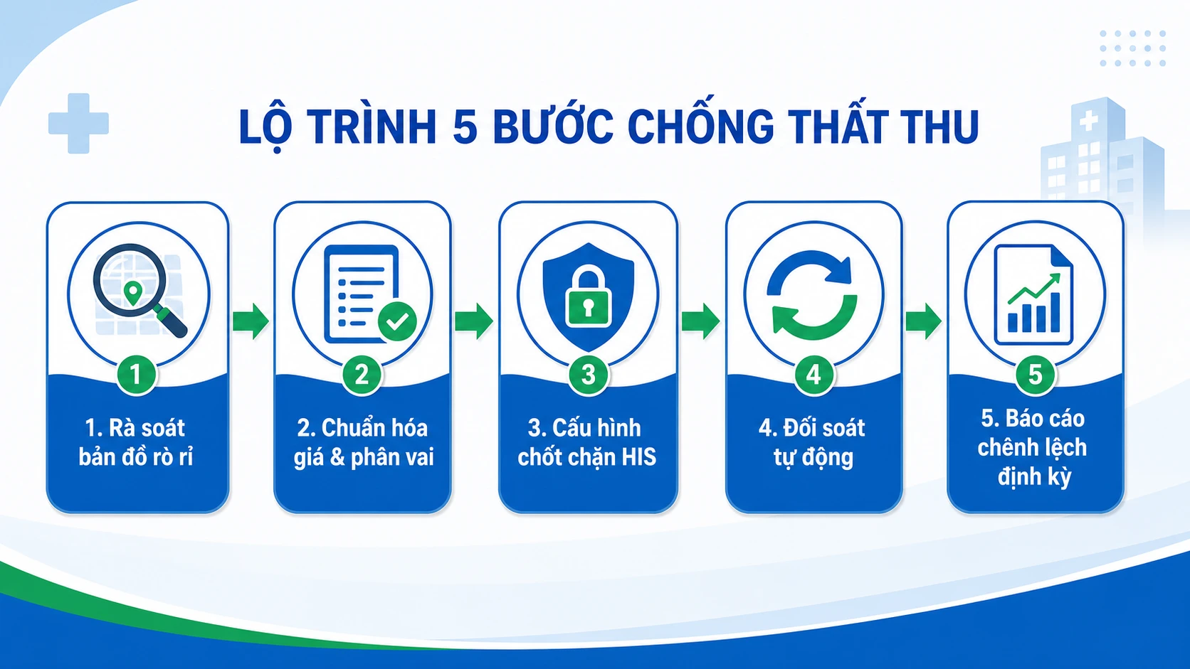 Lộ trình 5 bước bịt lỗ hổng thất thu viện phí trên HIS