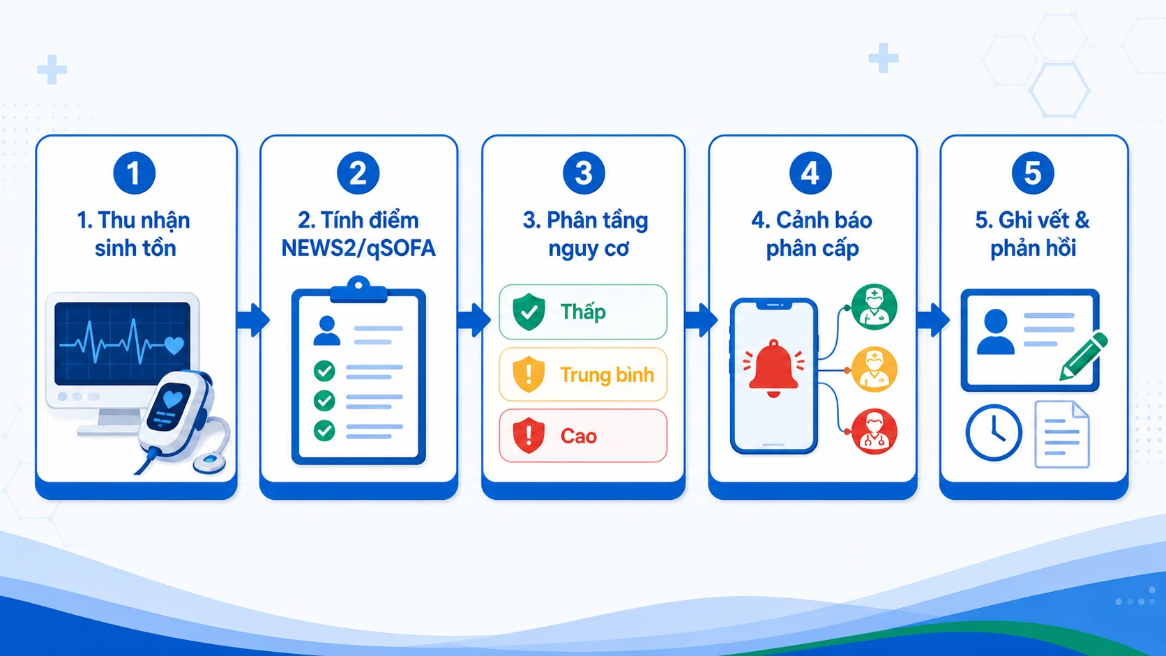 Luồng 5 bước AI giám sát sinh tồn và cảnh báo phân cấp trên EMR