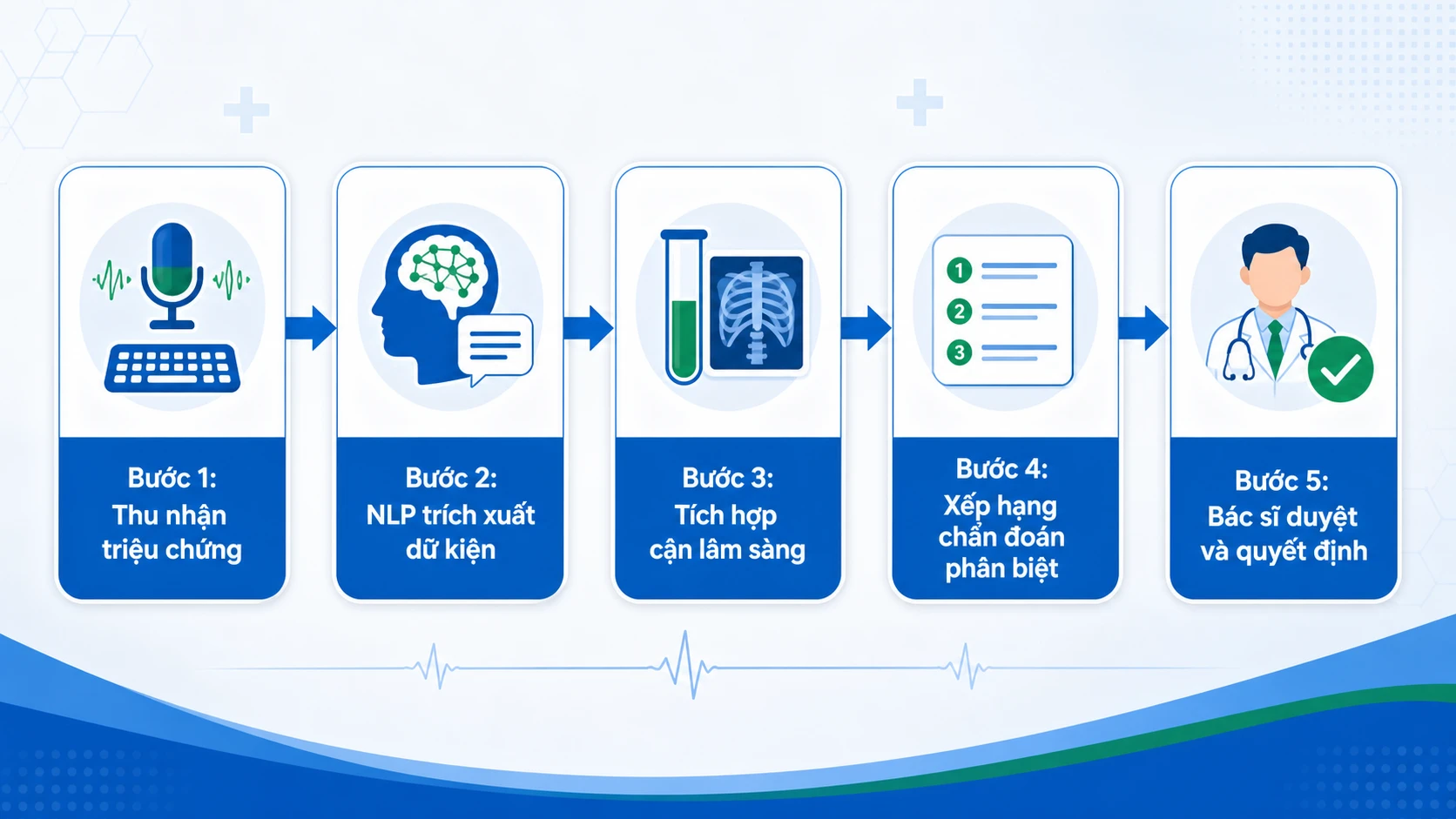 Sơ đồ 5 bước AI gợi ý chẩn đoán từ triệu chứng