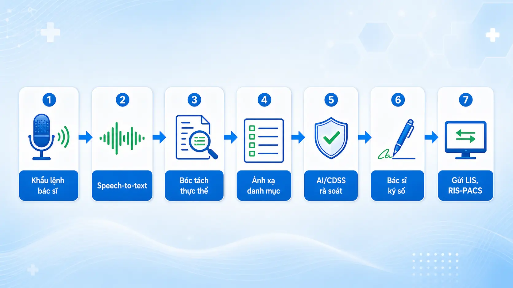 Sơ đồ luồng đọc y lệnh bằng giọng nói vào EMR