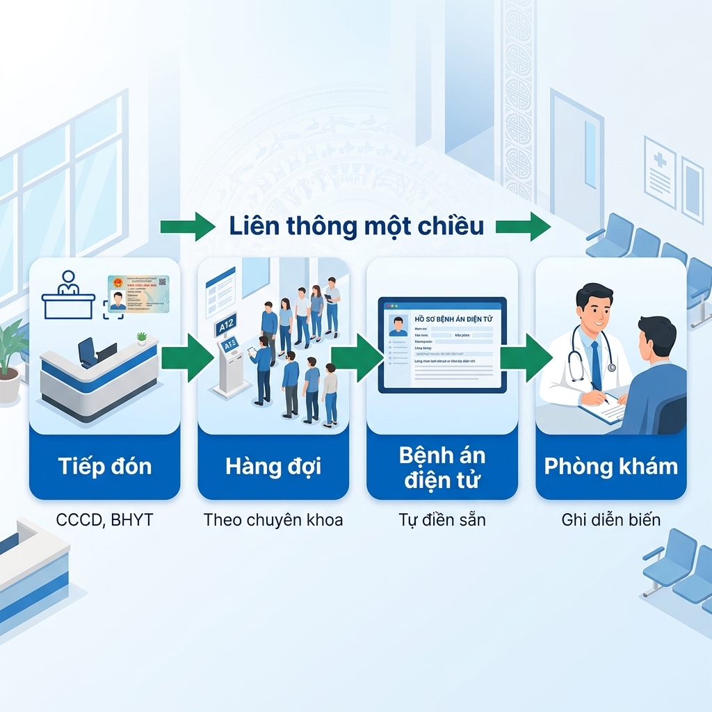 Sơ đồ liên thông một chiều tiếp đón sang bệnh án điện tử