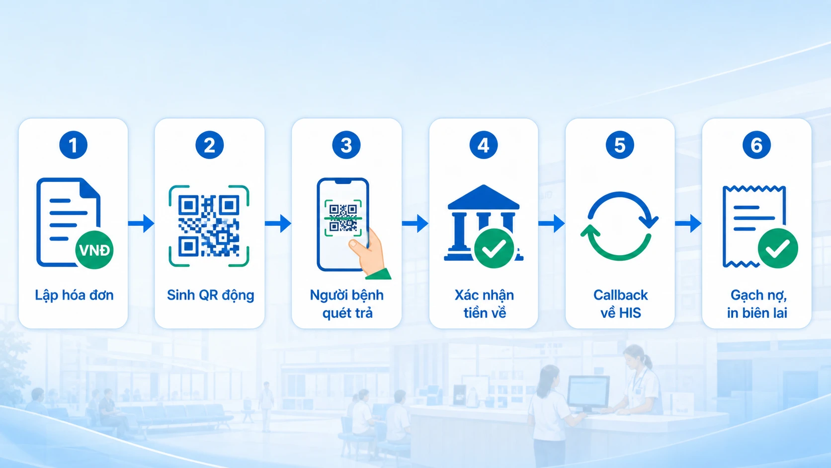 Sơ đồ 6 bước gạch nợ tự động qua QR động trên HIS