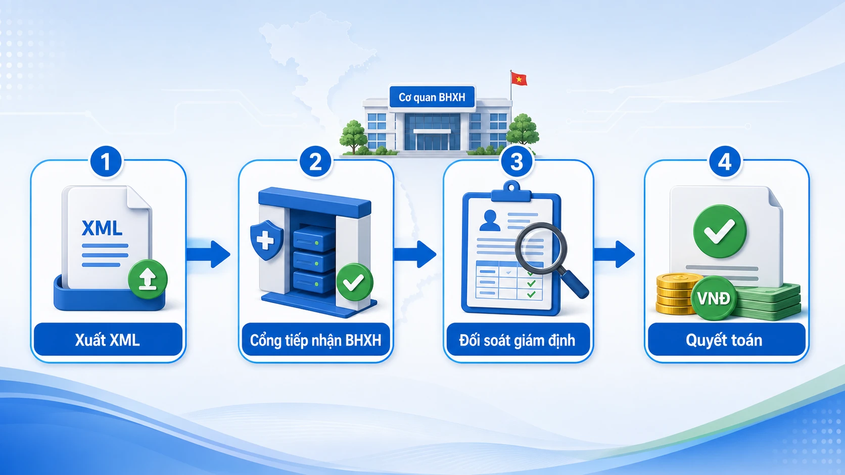 Luồng giám định BHYT từ xuất XML tới quyết toán