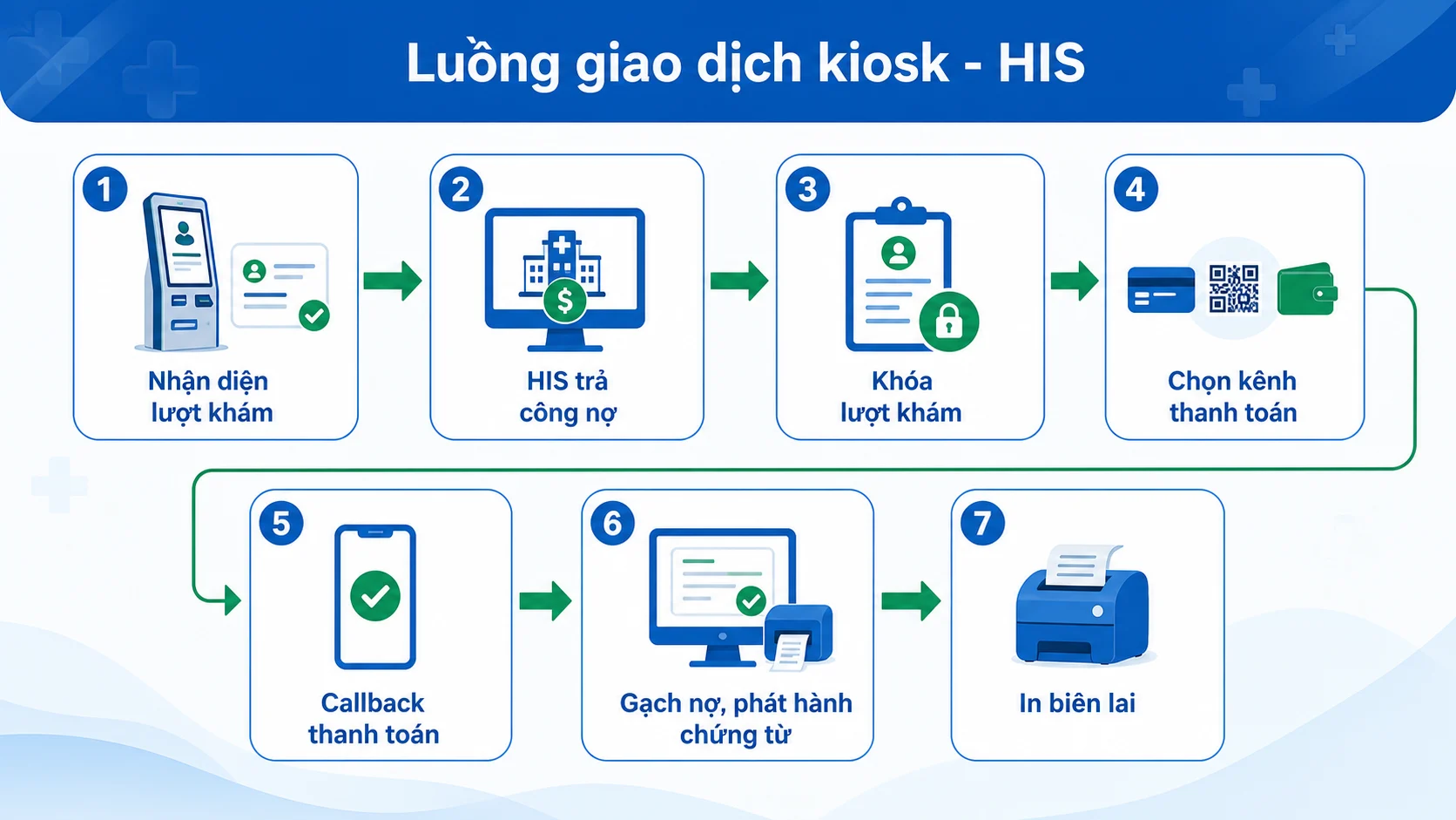 Sơ đồ luồng giao dịch kiosk tự thanh toán viện phí với HIS