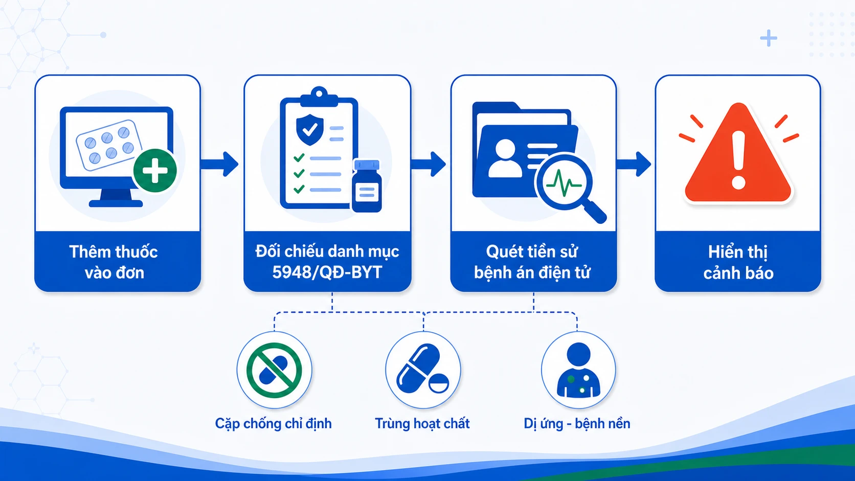 Sơ đồ HIS quét đơn thuốc đối chiếu danh mục 5948/QĐ-BYT