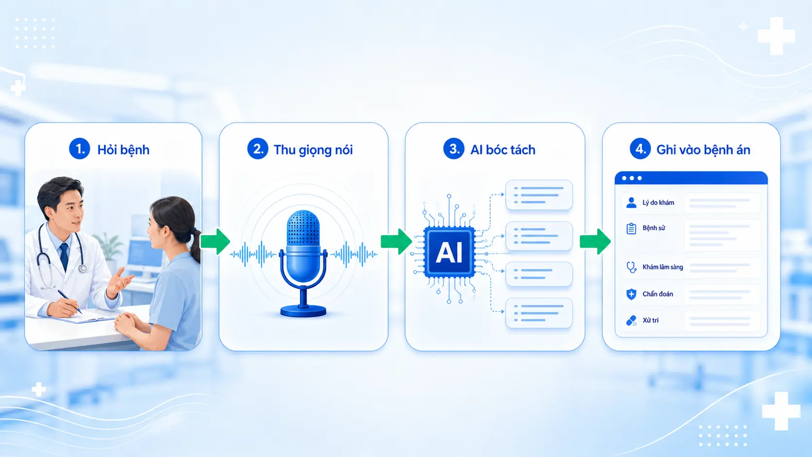 Sơ đồ luồng speech-to-text chuyển lời nói thành bệnh án
