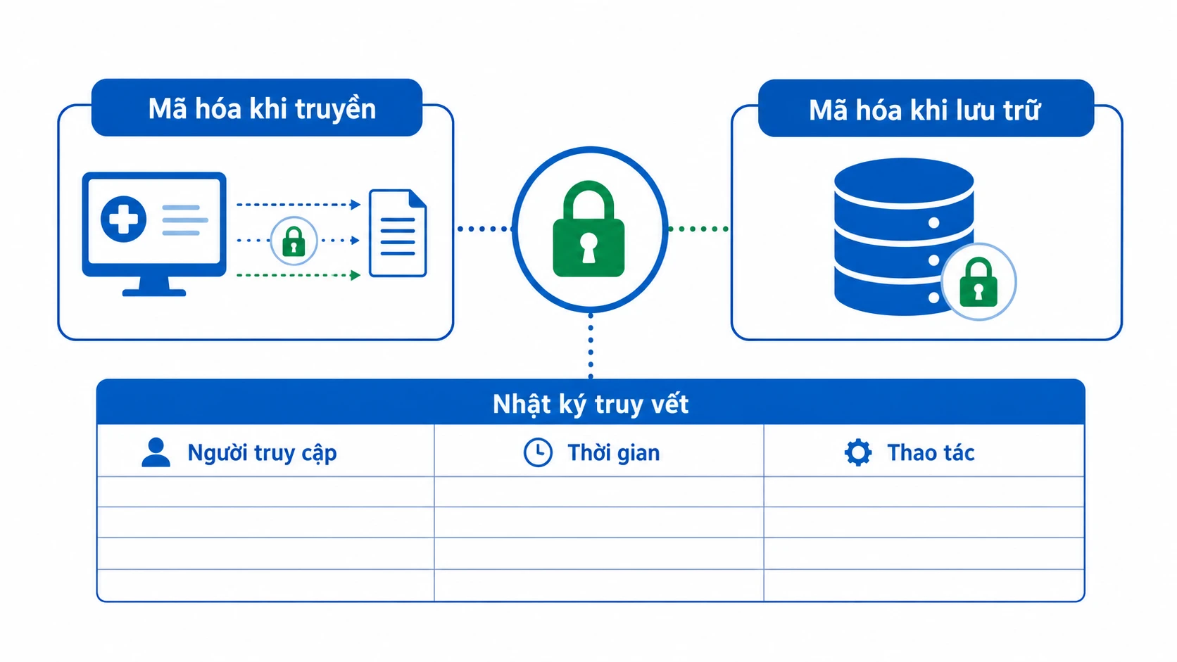 Cơ chế mã hóa và nhật ký truy vết bệnh án điện tử