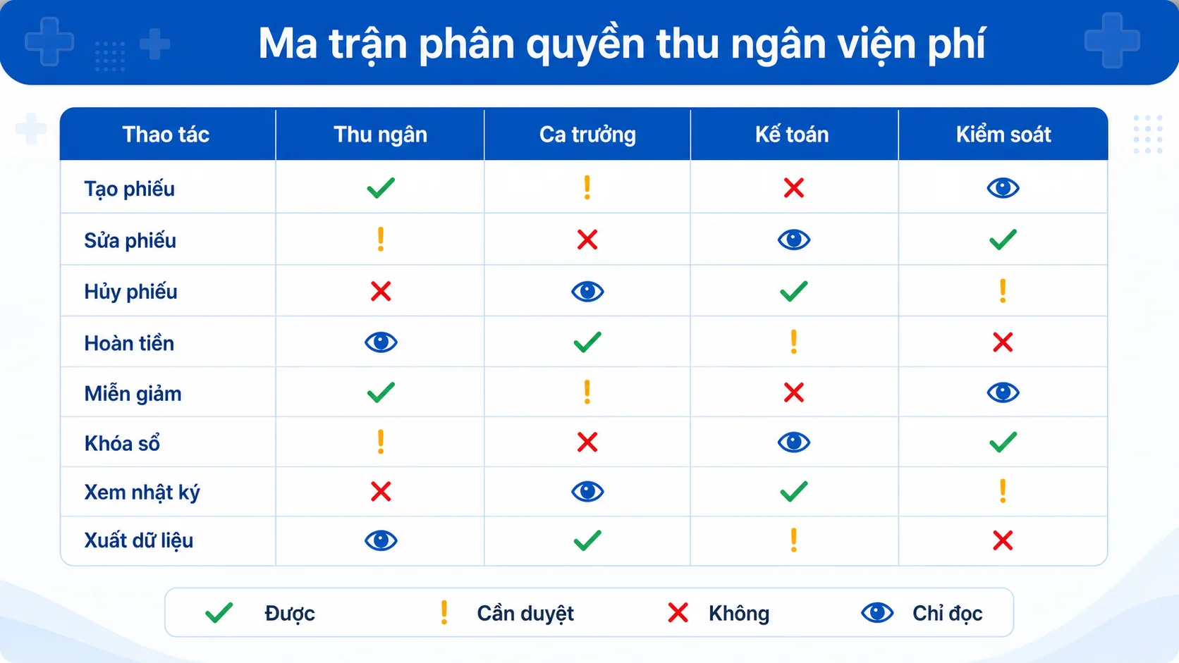 Ma trận phân quyền thu ngân viện phí theo bốn vai trò