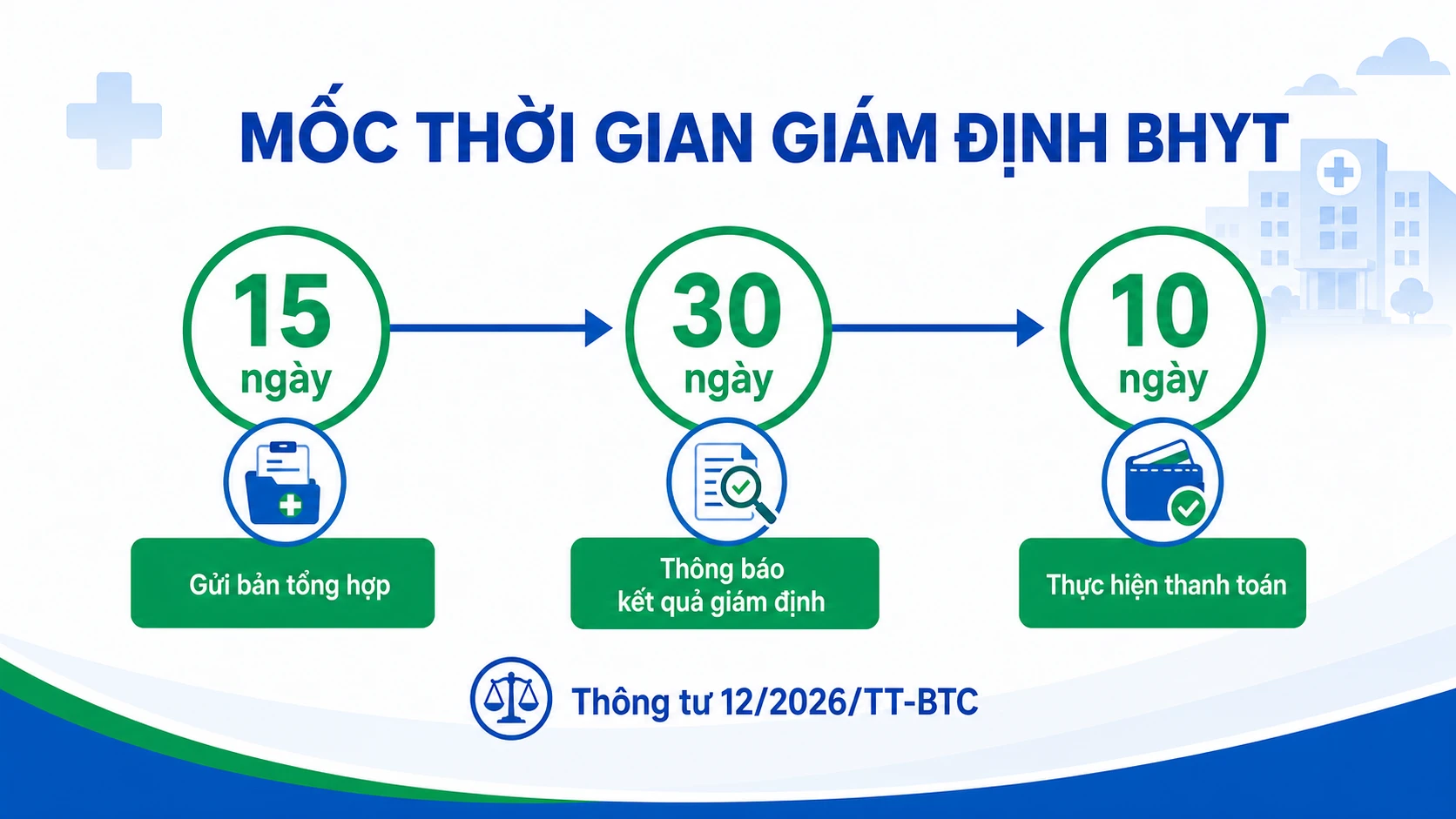 Mốc thời gian giám định BHYT 15 - 30 - 10 ngày
