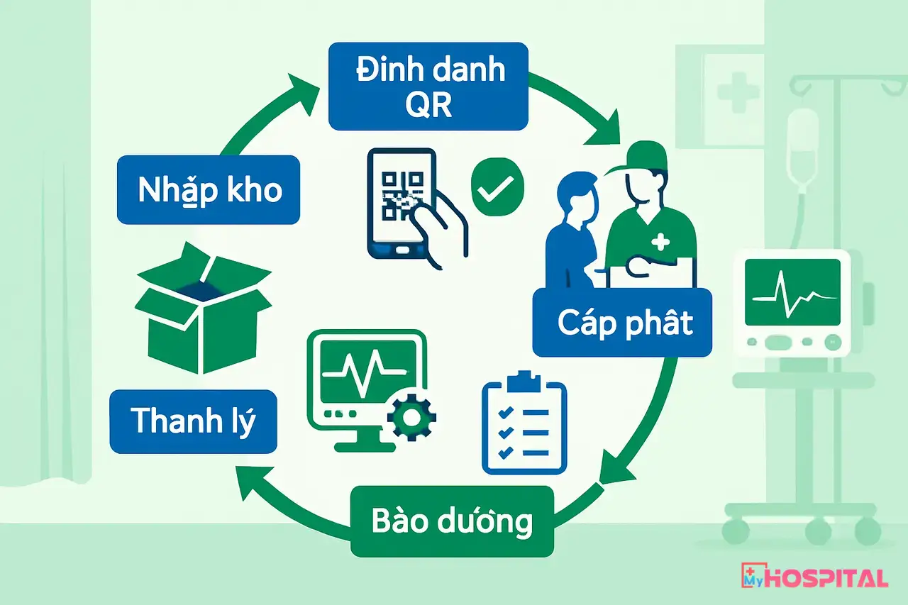 Sơ đồ các mốc trong vòng đời thiết bị y tế từ nhập kho đến thanh lý