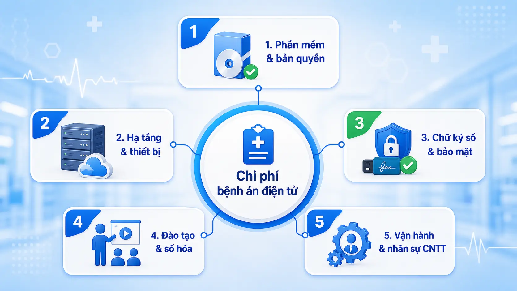 Sơ đồ 5 nhóm chi phí triển khai bệnh án điện tử