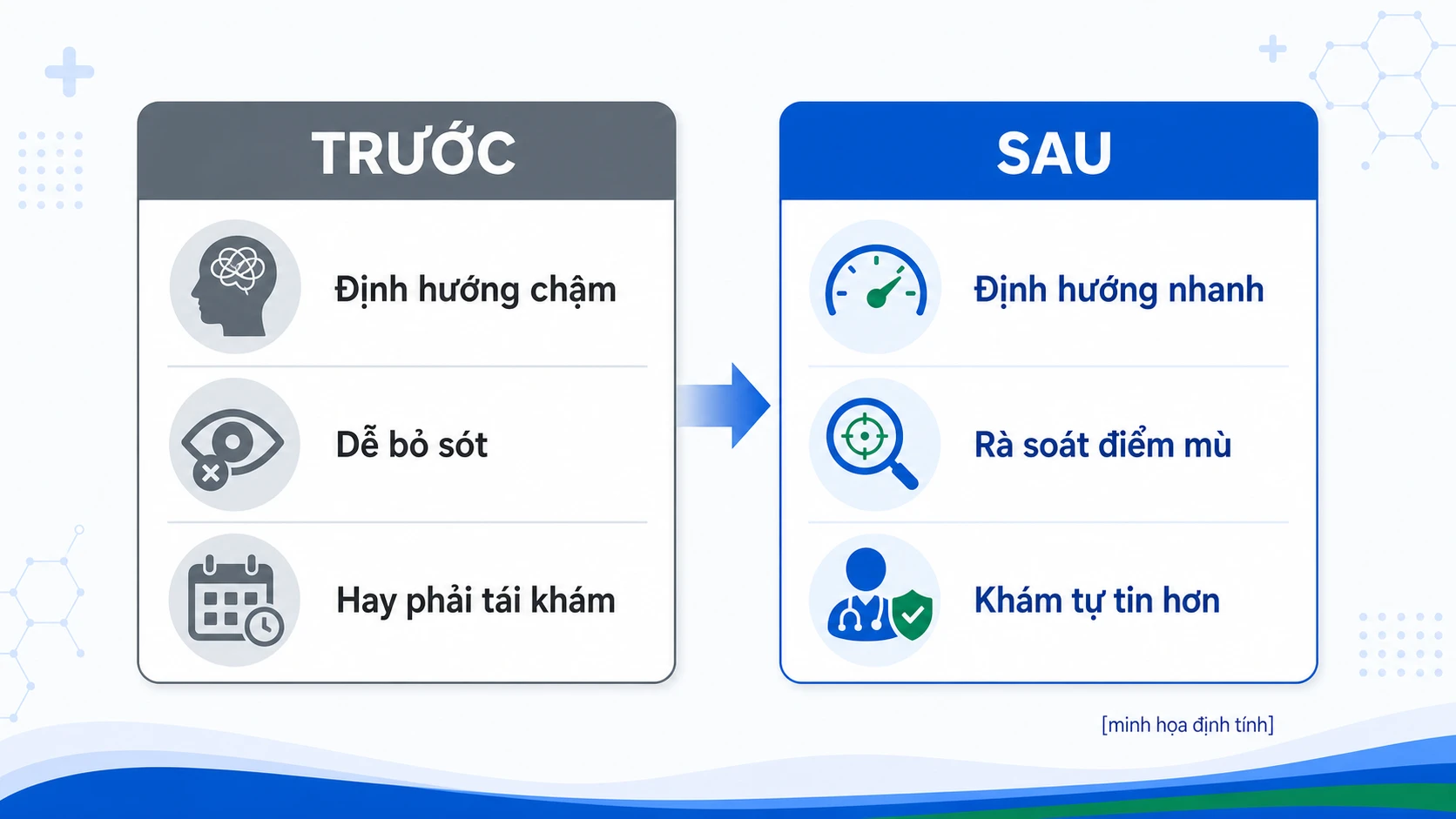 Biểu đồ năng suất buồng khám trước và sau khi dùng AI