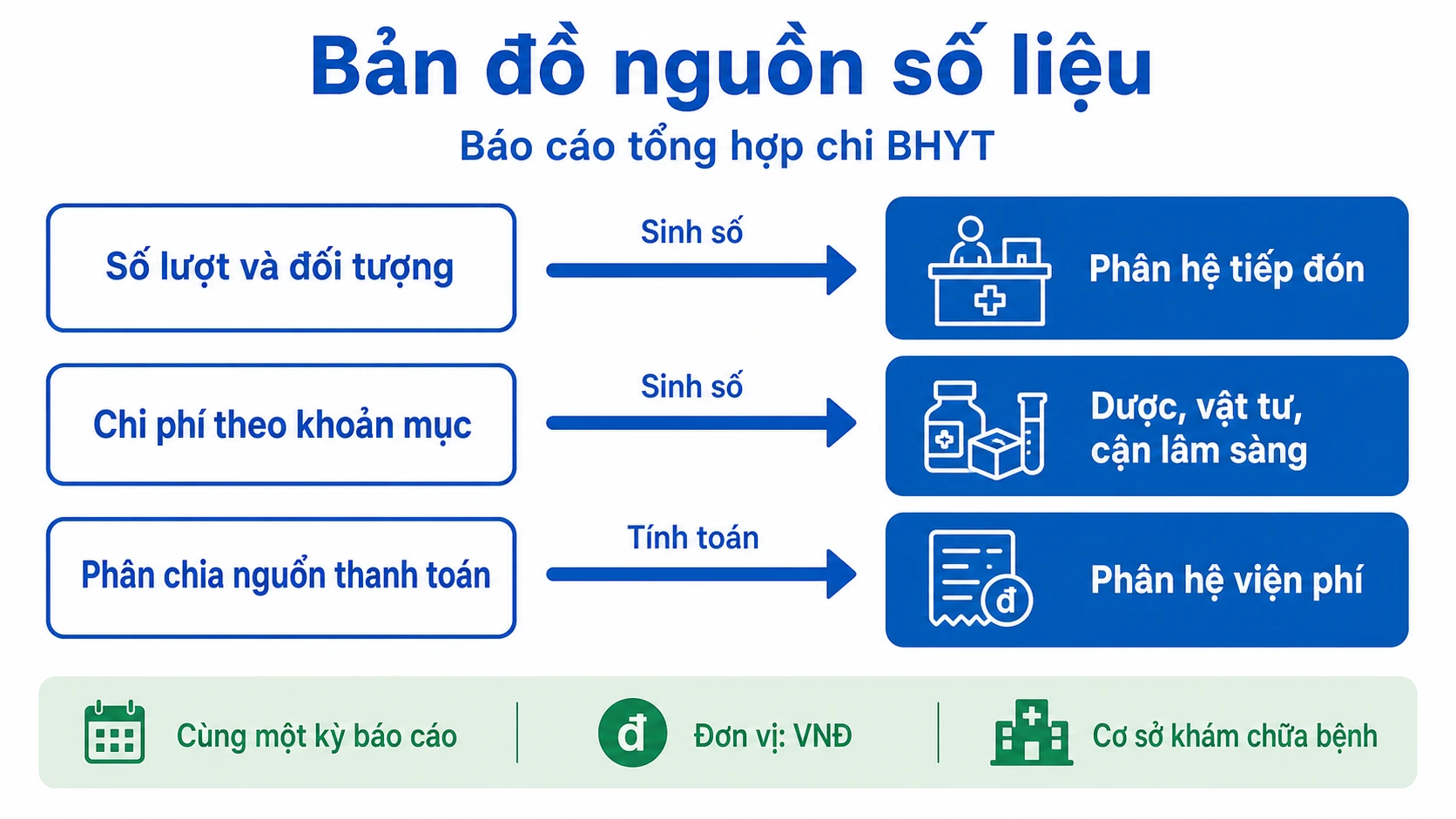 Nguồn số liệu báo cáo tổng hợp chi BHYT