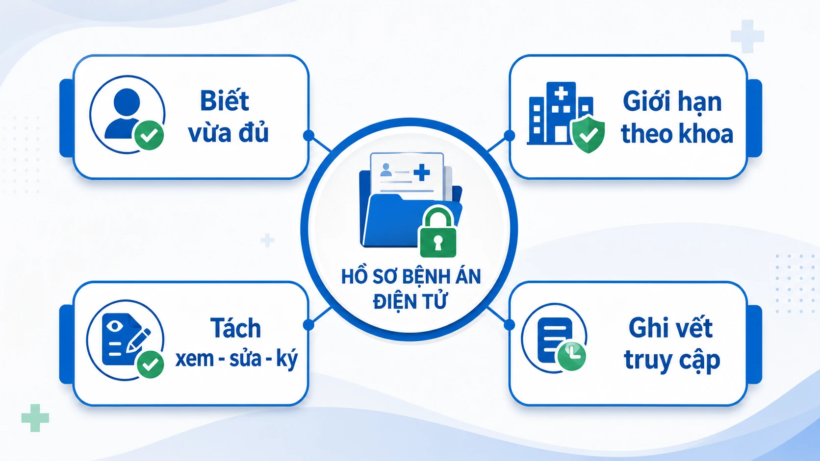 Sơ đồ nguyên tắc phân quyền truy cập bệnh án điện tử
