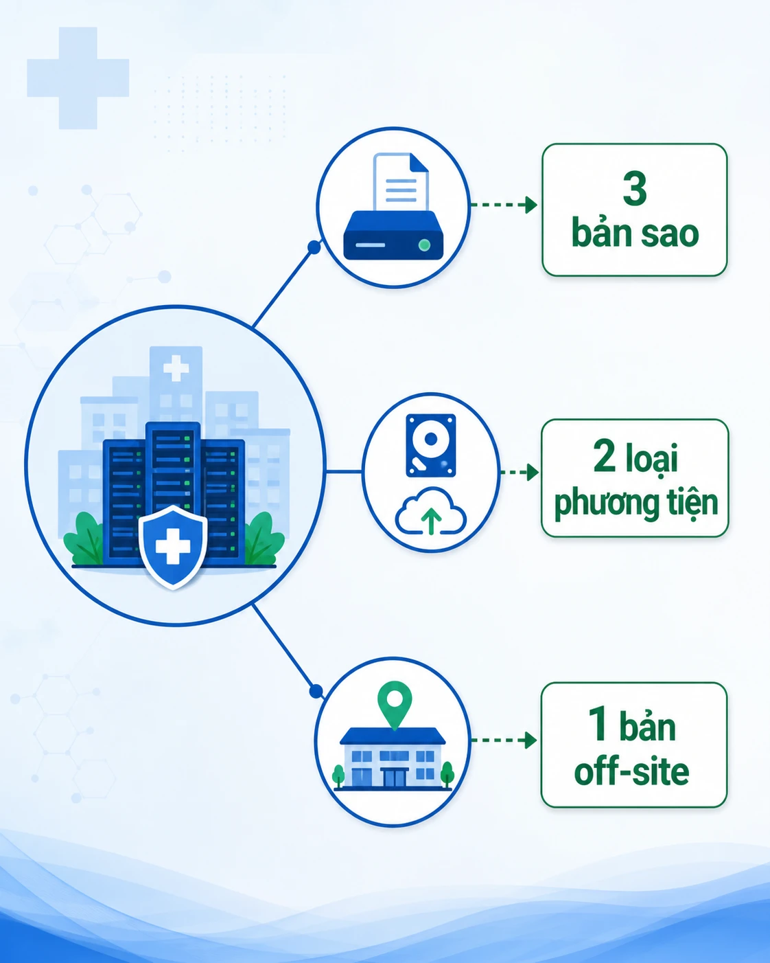 Sơ đồ nguyên tắc sao lưu 3-2-1 dữ liệu bệnh án điện tử