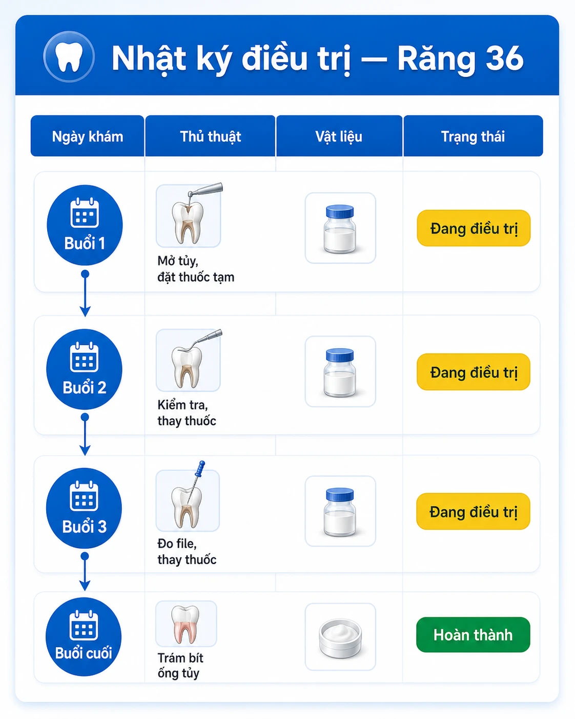 Giao diện nhật ký tiến trình điều trị răng theo buổi hẹn trong EMR