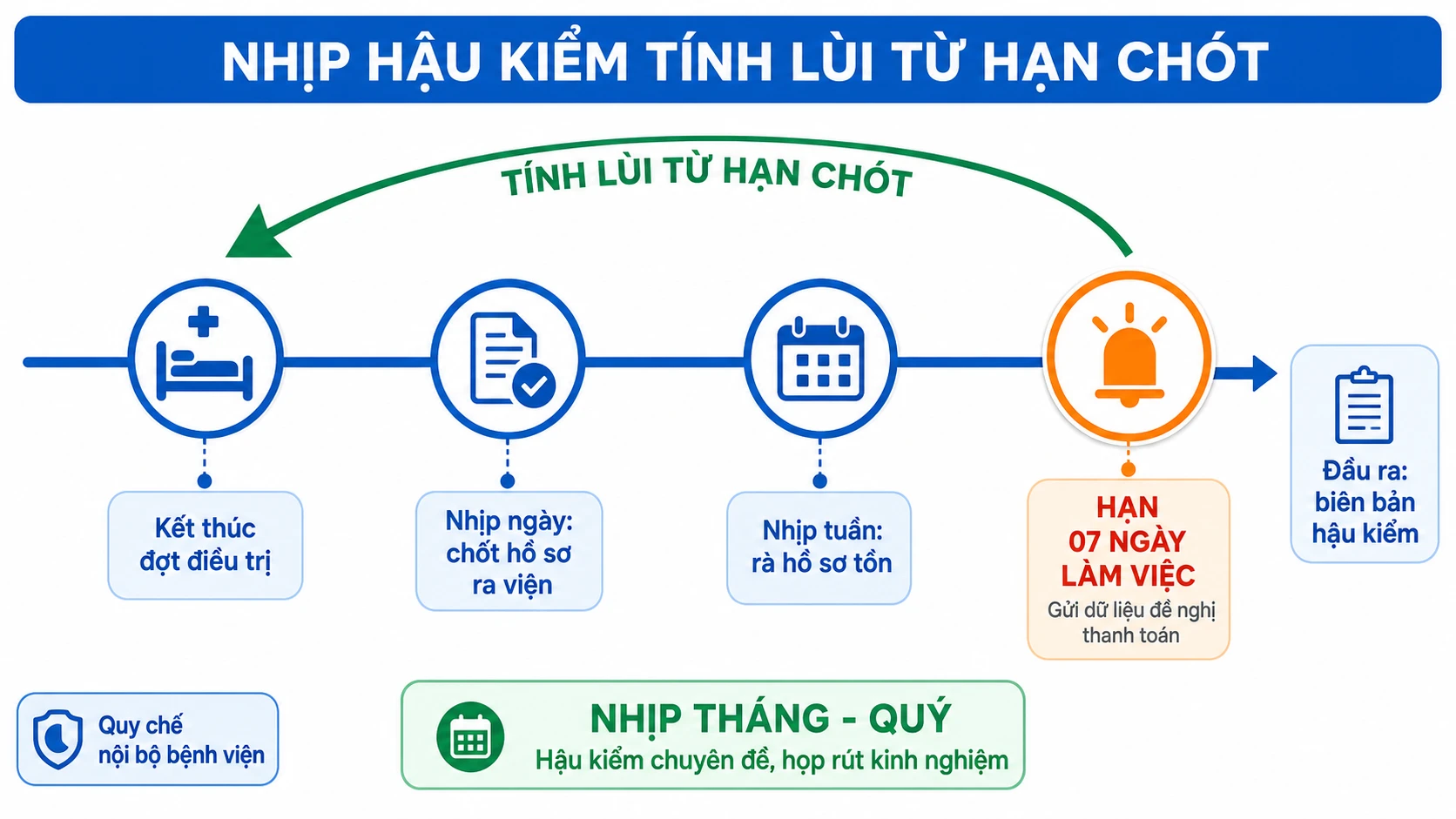 Nhịp hậu kiểm hồ sơ BHYT lùi từ hạn 07 ngày