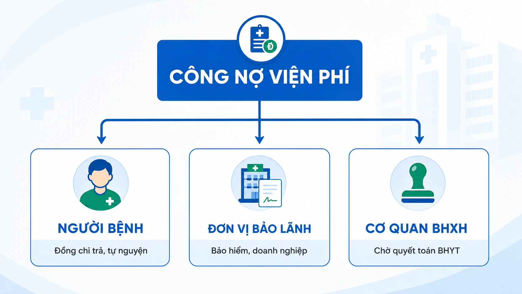 Sơ đồ 3 nguồn công nợ viện phí theo đối tượng