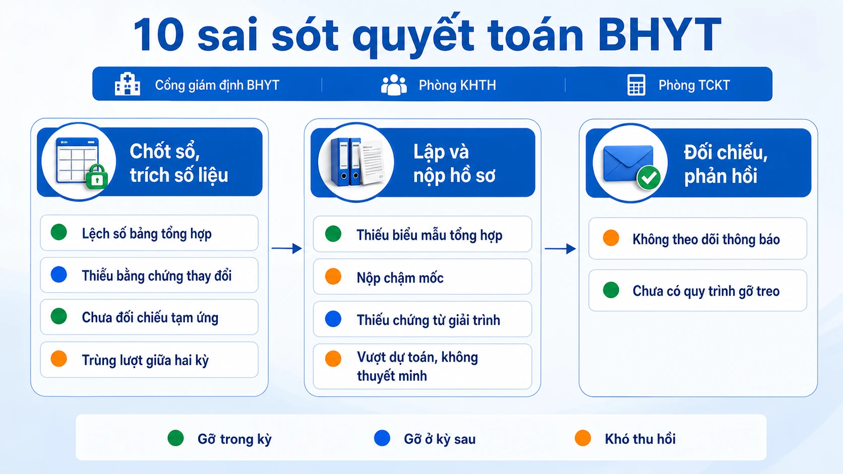 Sơ đồ phân nhóm 10 sai sót quyết toán BHYT theo khâu