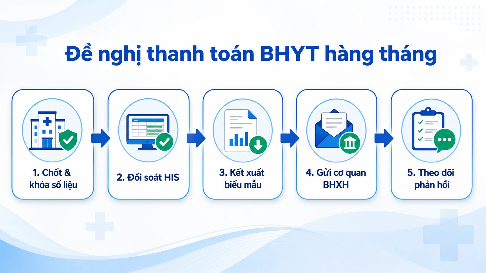 Sơ đồ 5 bước lập hồ sơ đề nghị thanh toán BHYT