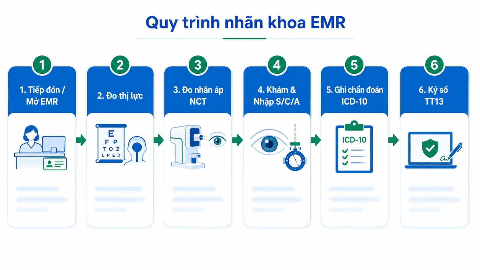 Quy trình 6 bước ghi bệnh án điện tử nhãn khoa theo TT13
