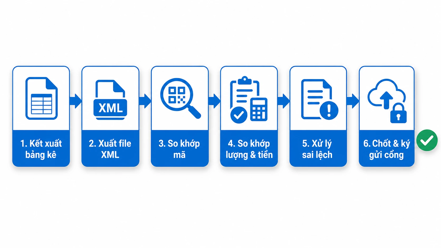 Quy trình 6 bước đối chiếu bảng kê chi phí BHYT với XML