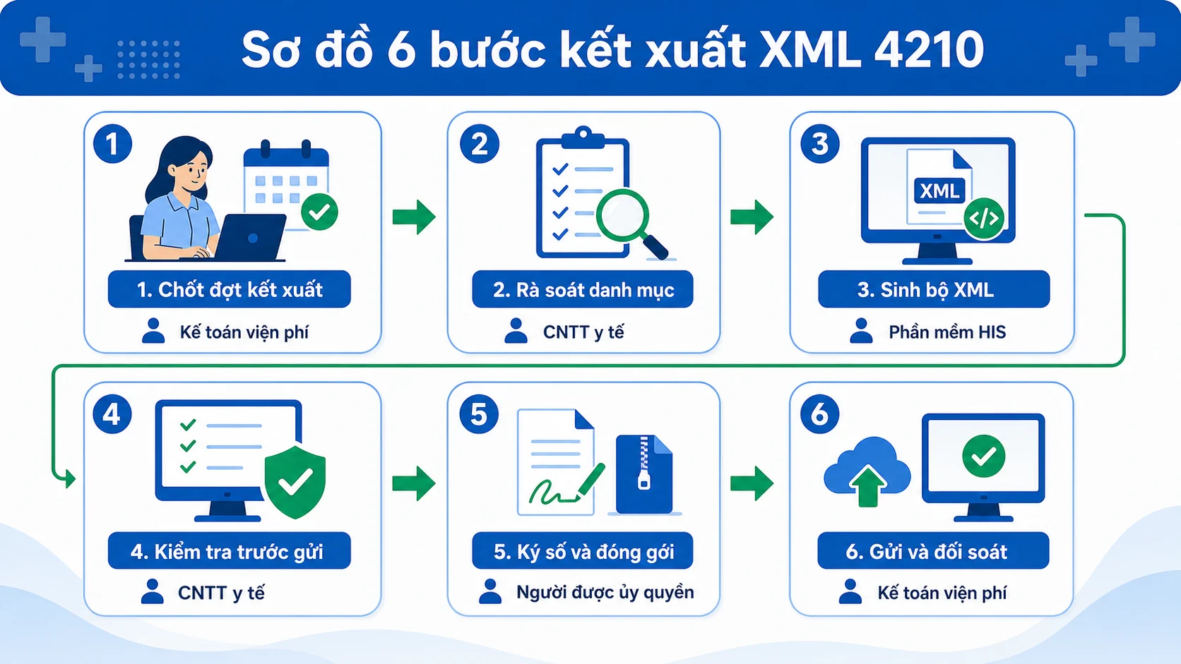 Sơ đồ 6 bước xuất file XML 4210 giám định BHYT từ HIS