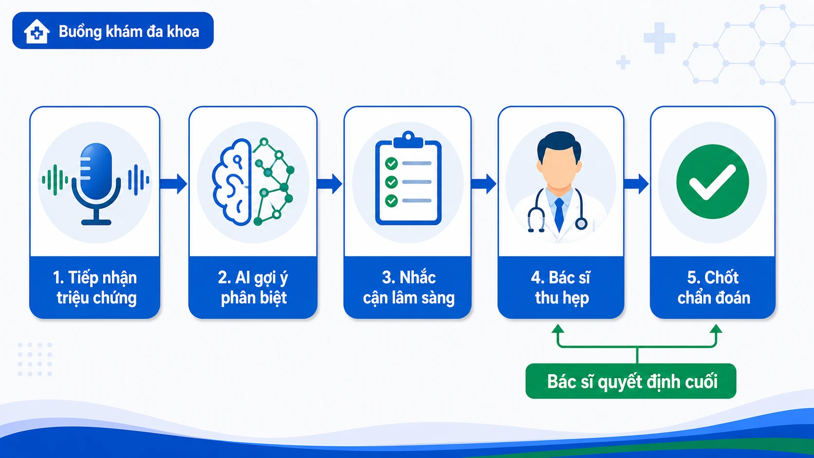 Sơ đồ quy trình AI gợi ý chẩn đoán phân biệt khám đa khoa