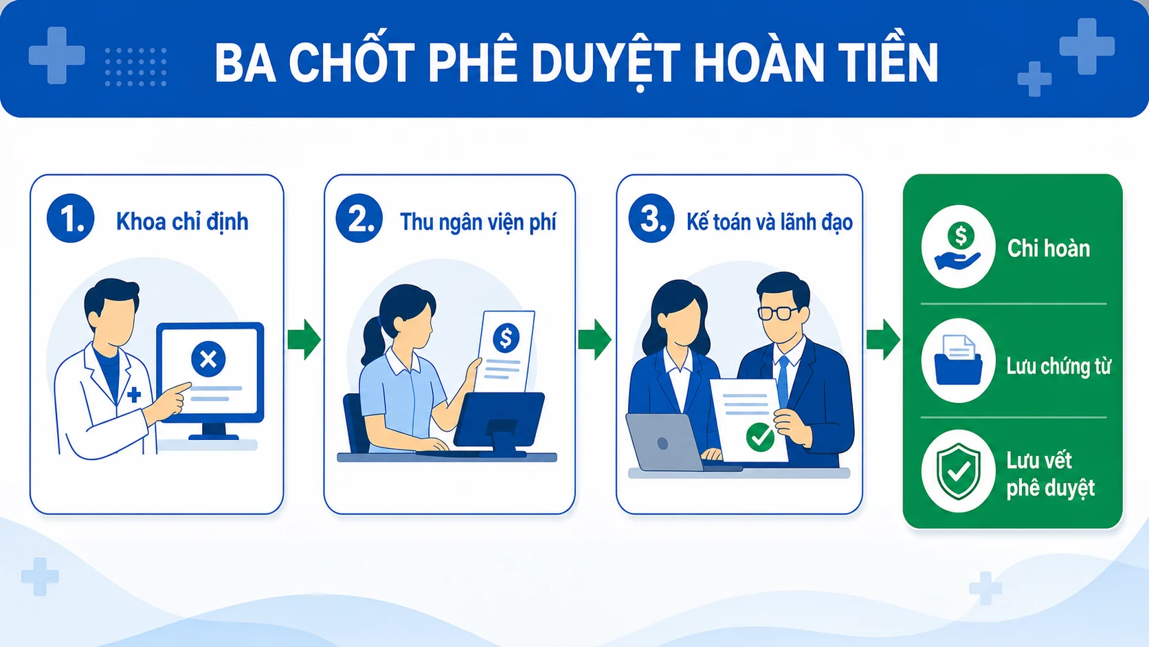 Quy trình ba chốt phê duyệt hoàn tiền hủy dịch vụ y tế