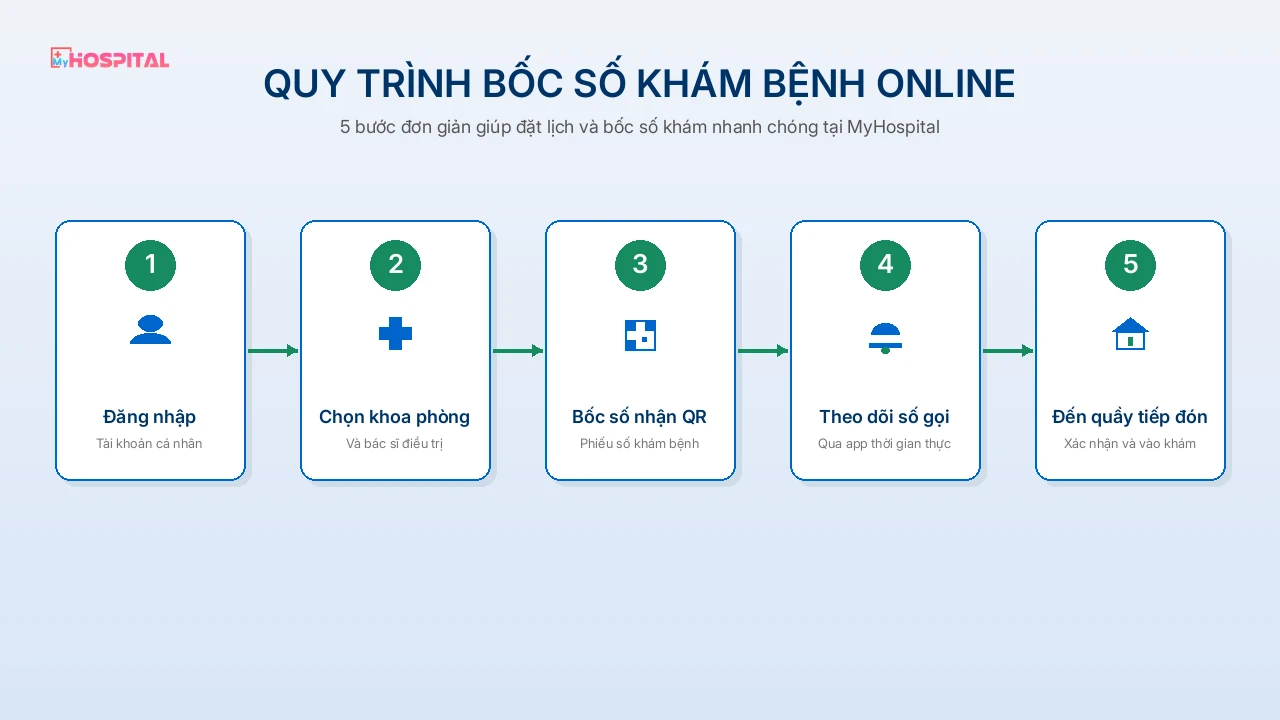 Quy trình bốc số khám online 5 bước