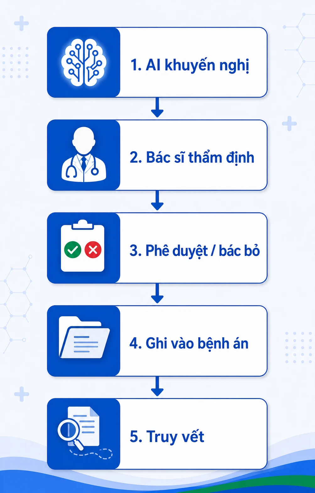 Quy trình 5 bước dùng AI hỗ trợ chẩn đoán an toàn pháp lý