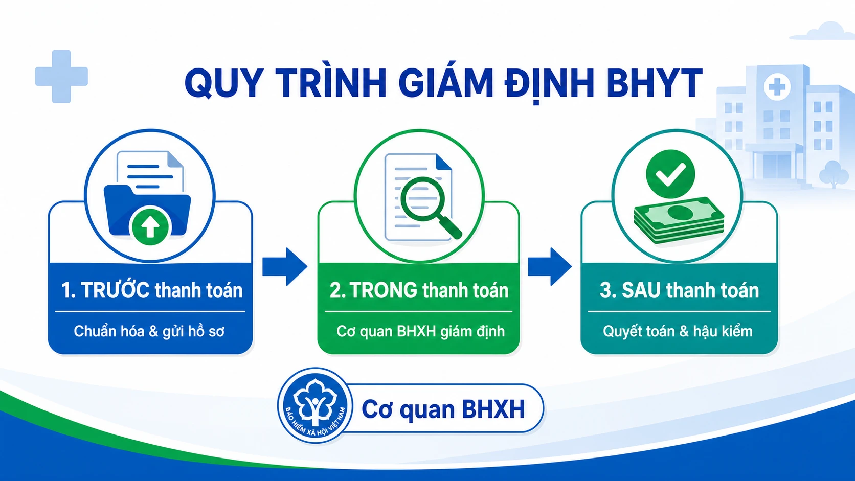 Quy trình giám định BHYT: 3 giai đoạn trước - trong - sau