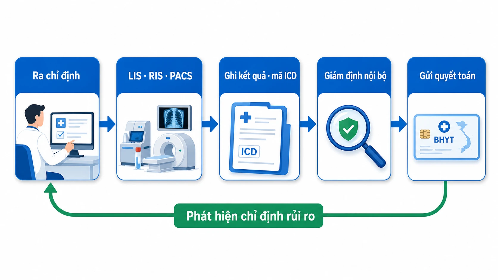Sơ đồ quy trình chỉ định đến giám định nội bộ trước quyết toán