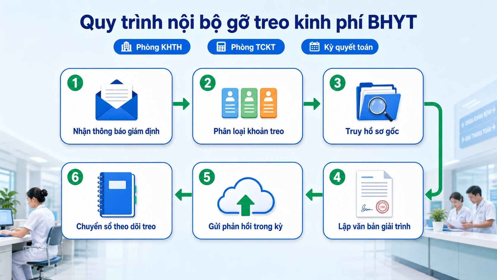 Sơ đồ 6 bước gỡ treo kinh phí BHYT nội bộ