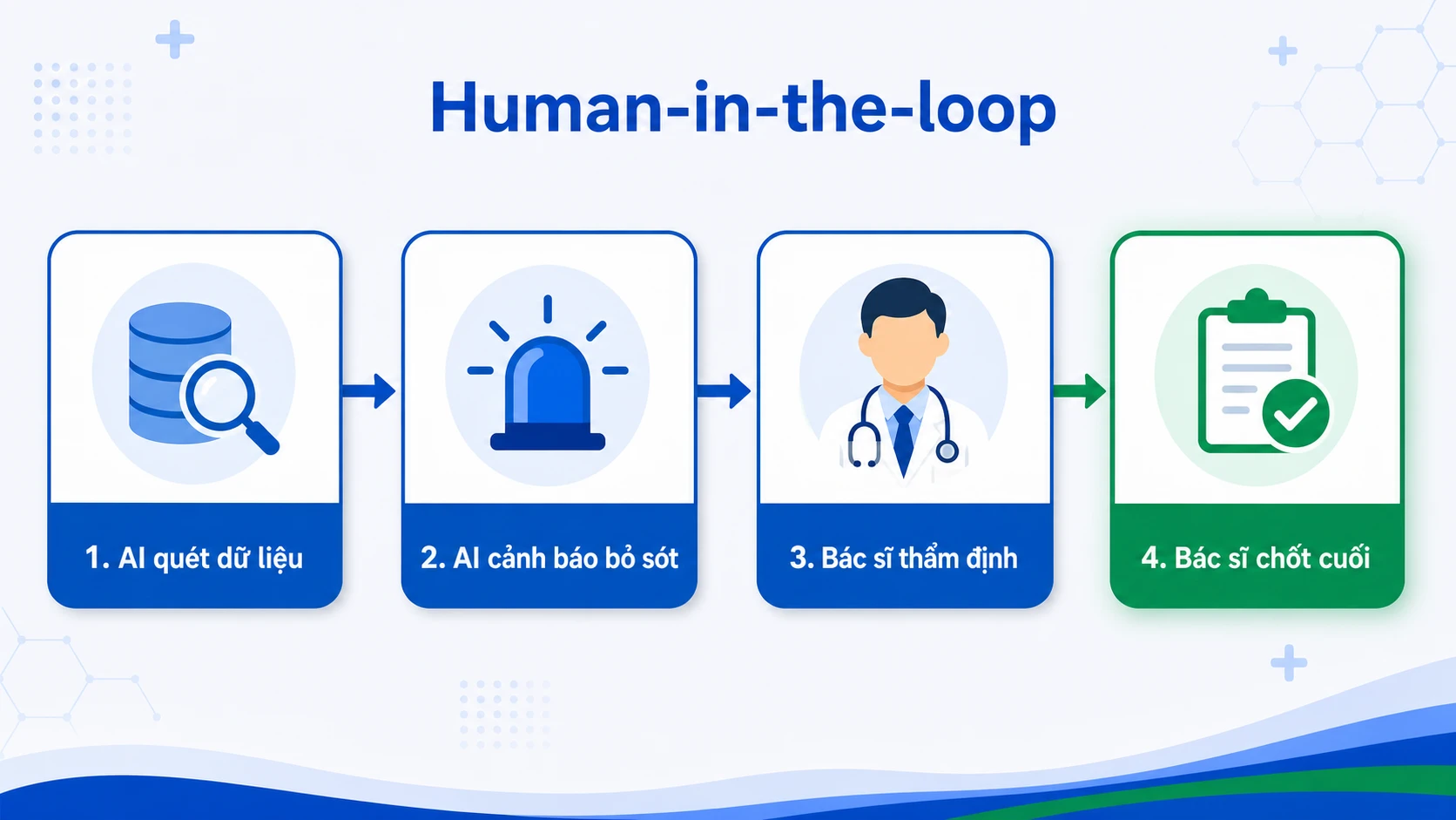 Quy trình human-in-the-loop AI đề xuất bác sĩ quyết định cuối