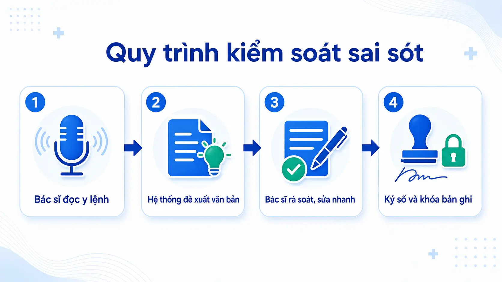 Quy trình nhập bệnh án bằng giọng nói: rà soát và ký số