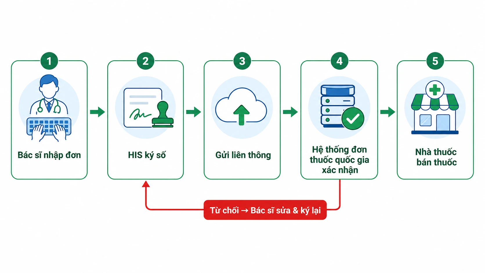 Quy trình liên thông đơn thuốc điện tử kháng sinh từ bệnh viện đến nhà thuốc